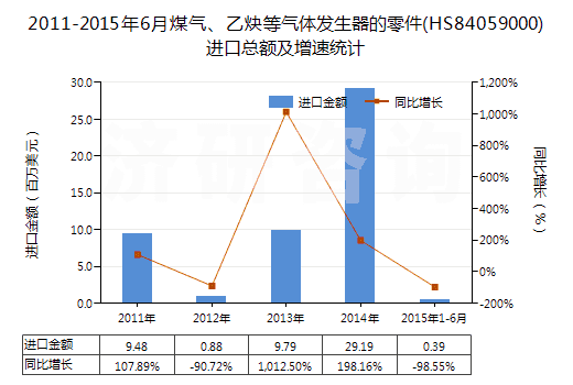 2011-2015年6月煤氣、乙炔等氣體發(fā)生器的零件(HS84059000)進口總額及增速統(tǒng)計